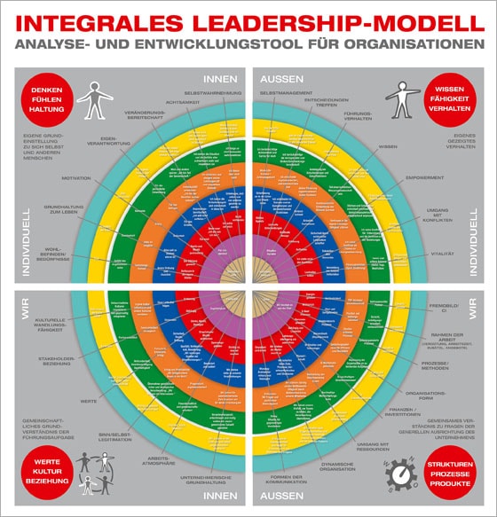 Integrales Leadership Modell, Leadershiptraining | balance Unternehmensberatung Freiburg