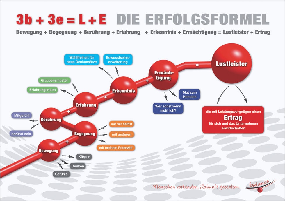 Erfolgsformel | balance Unternehmensberatung Freiburg